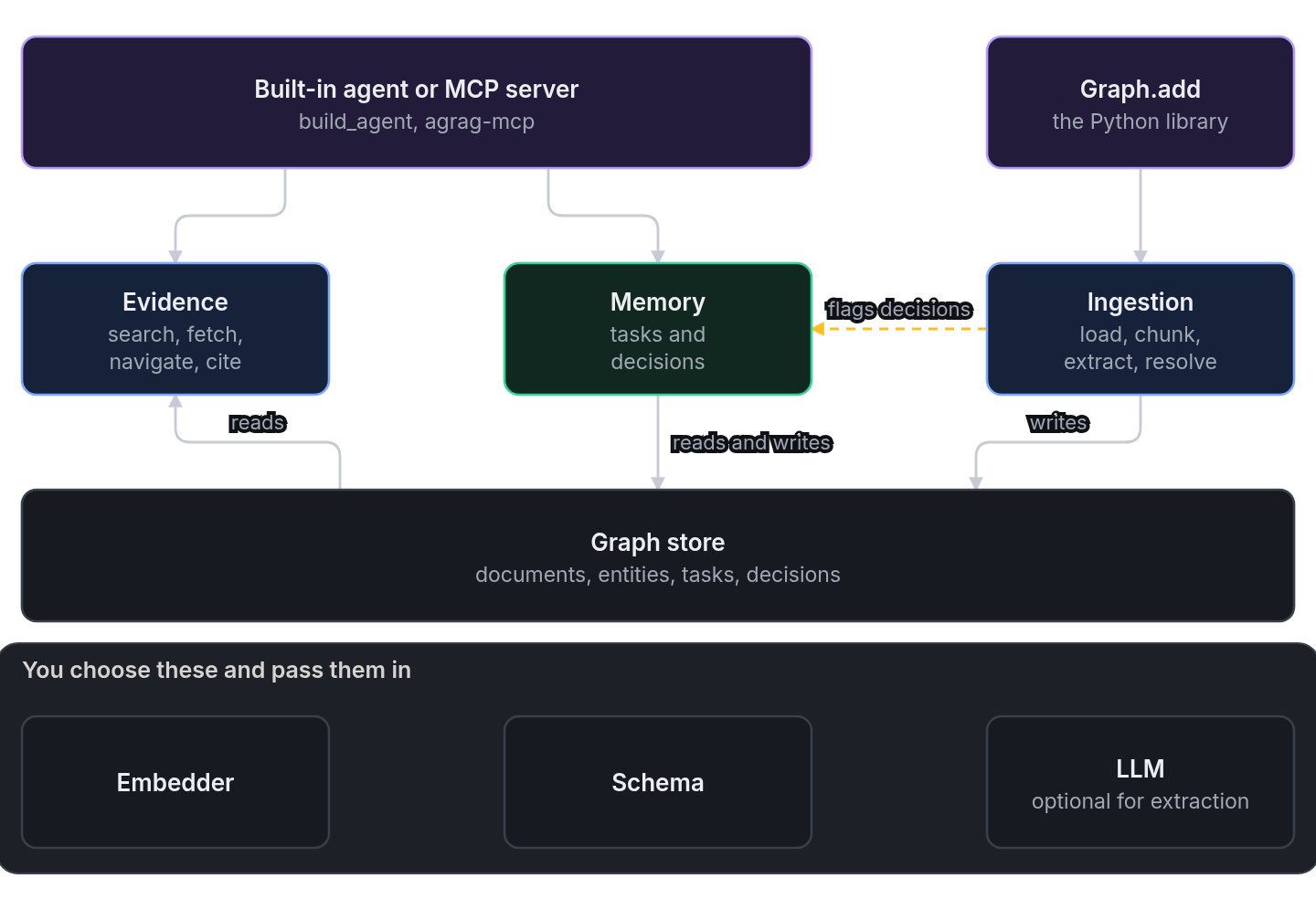 Graph.add calls ingestion, which writes the graph store. The built-in agent and the MCP server call evidence, which reads the graph store, and memory, which reads and writes it. A document change makes ingestion flag decisions in memory. You pass in the embedder, the schema, and the LLM.