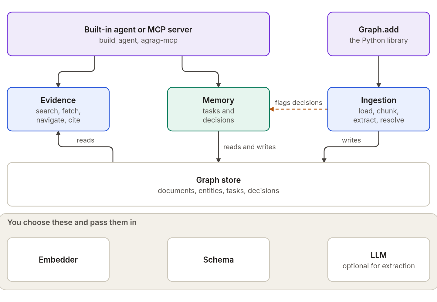 Graph.add calls ingestion, which writes the graph store. The built-in agent and the MCP server call evidence, which reads the graph store, and memory, which reads and writes it. A document change makes ingestion flag decisions in memory. You pass in the embedder, the schema, and the LLM.