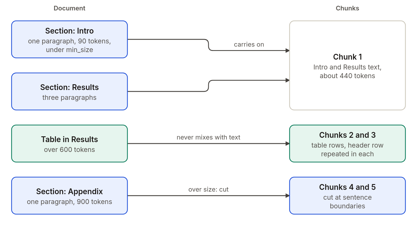With a size of 600 tokens and a min_size of 150, a short first section carries on into the next section, so the two share one chunk. A table never mixes with text and becomes row groups that each repeat the header row. A paragraph over the size is cut at sentence boundaries.