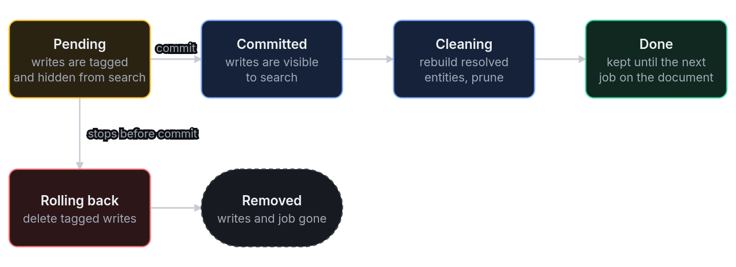 A job starts as pending, with its writes hidden from search. A commit makes the writes visible, then the job cleans up and is done. A job that stops before its commit rolls back, and its writes and the job are deleted.