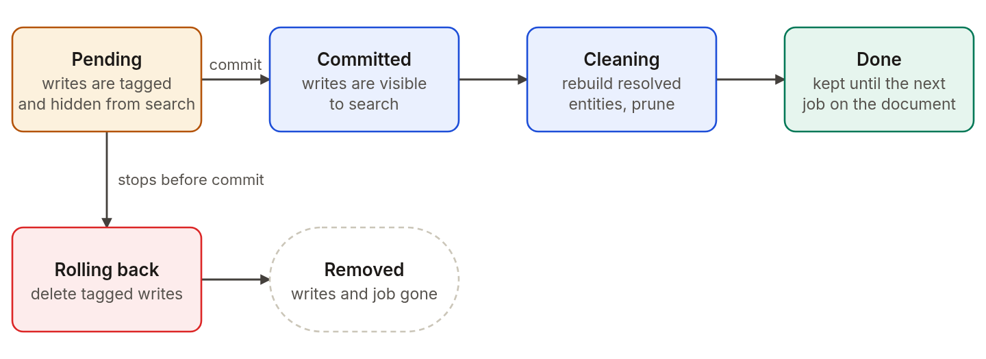 A job starts as pending, with its writes hidden from search. A commit makes the writes visible, then the job cleans up and is done. A job that stops before its commit rolls back, and its writes and the job are deleted.