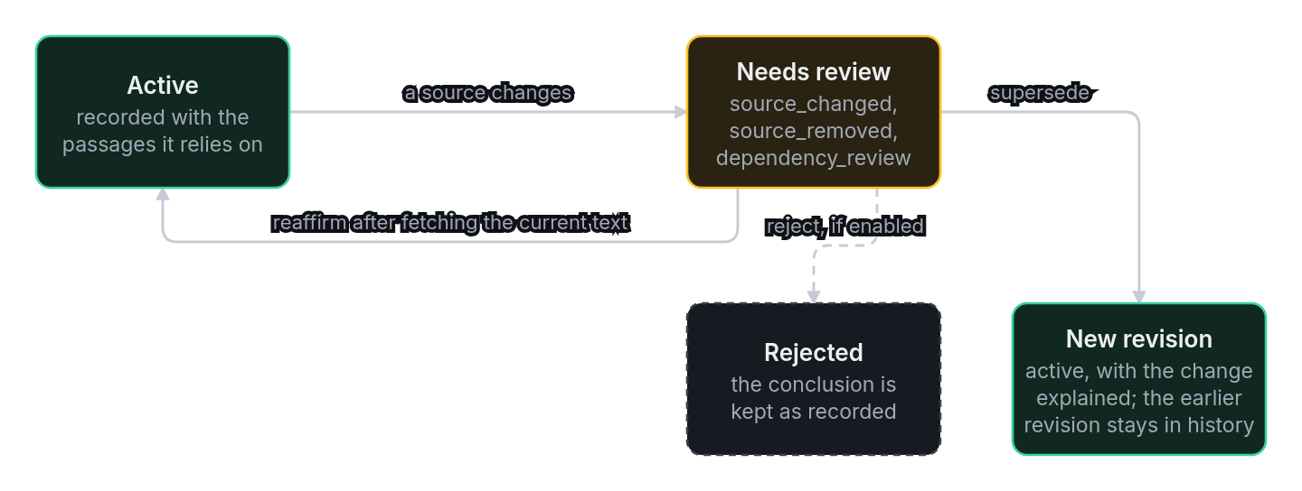 A decision starts active and clear. When a document it cites changes or is removed, or a decision it depends on is flagged, it needs review. You can reaffirm it after fetching the current text, replace it with a new revision that explains the change, or reject it when rejection is enabled.