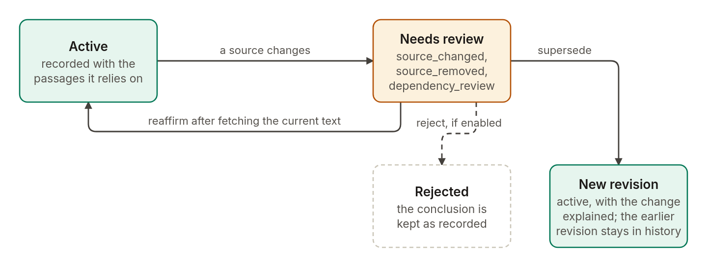 A decision starts active and clear. When a document it cites changes or is removed, or a decision it depends on is flagged, it needs review. You can reaffirm it after fetching the current text, replace it with a new revision that explains the change, or reject it when rejection is enabled.