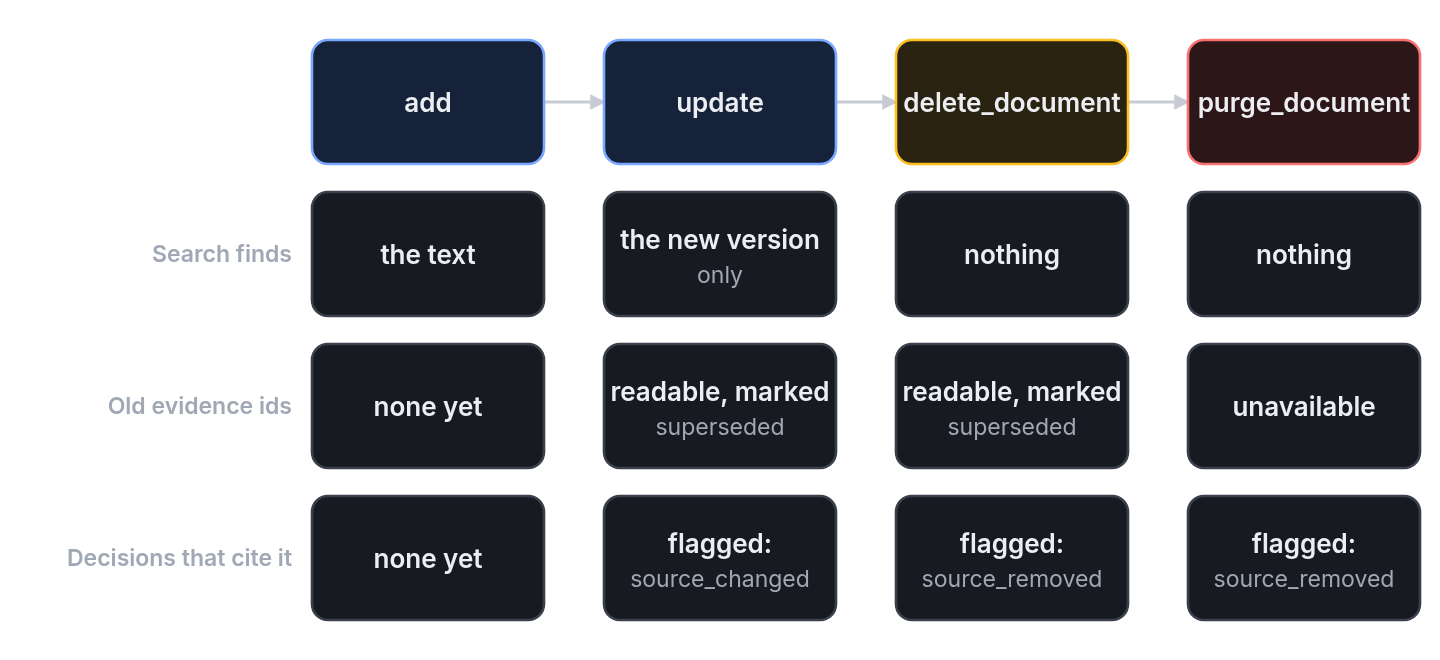 Graph.add makes a document searchable. Graph.update closes the links of the old version and makes the new version searchable, while old evidence ids stay readable as superseded. Graph.delete_document removes the document from search and keeps its text and history. Graph.purge_document removes the text of every version, so old evidence ids become unavailable. Update, delete, and purge flag the decisions that cite the document.