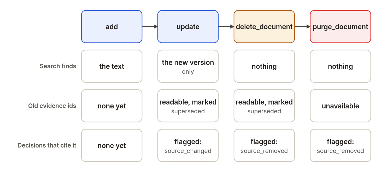 Graph.add makes a document searchable. Graph.update closes the links of the old version and makes the new version searchable, while old evidence ids stay readable as superseded. Graph.delete_document removes the document from search and keeps its text and history. Graph.purge_document removes the text of every version, so old evidence ids become unavailable. Update, delete, and purge flag the decisions that cite the document.