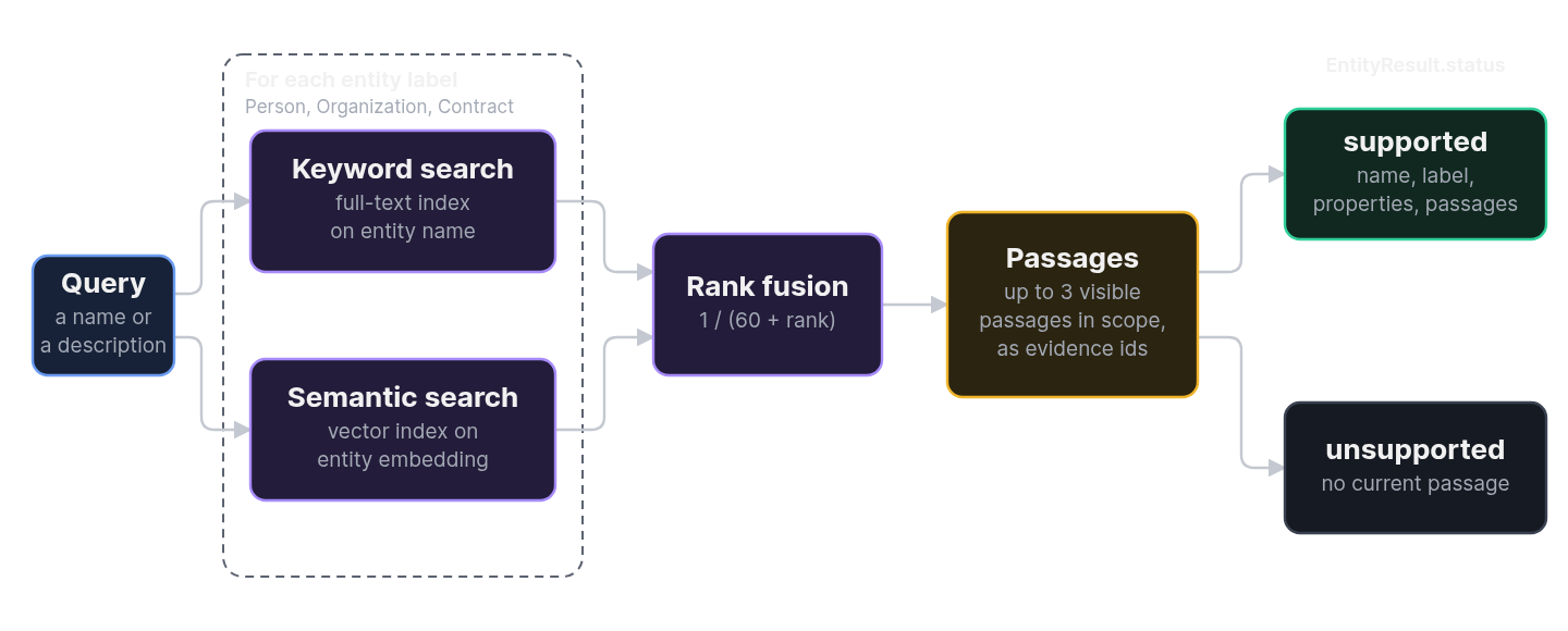A query goes to a keyword search over entity names and a semantic search over entity embeddings, for each entity label. The two are fused with reciprocal rank fusion. Each entity then gets up to three supporting passages that are visible in scope.