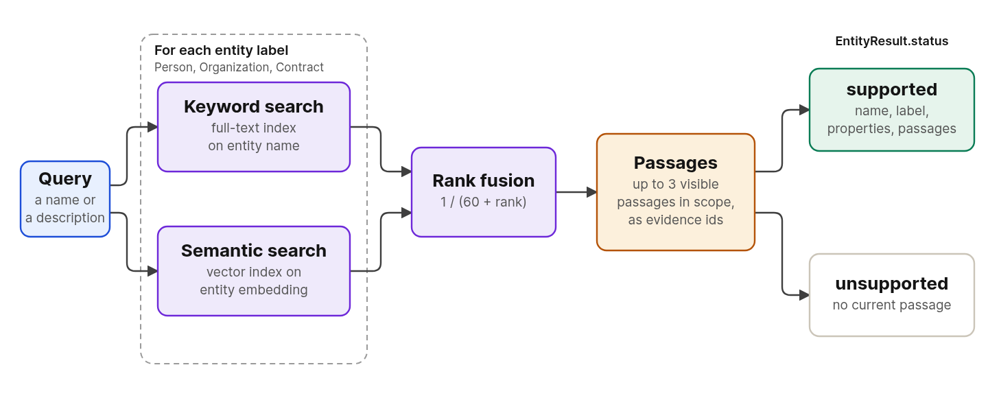 A query goes to a keyword search over entity names and a semantic search over entity embeddings, for each entity label. The two are fused with reciprocal rank fusion. Each entity then gets up to three supporting passages that are visible in scope.