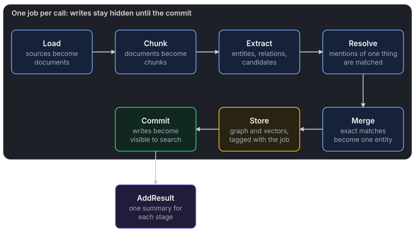 Each document runs as its own job. Sources are loaded into documents, chunked, extracted into entities and relations, resolved, merged, and stored. The writes are tagged and hidden from search until that job commits. The call returns an AddResult with one summary for each stage.