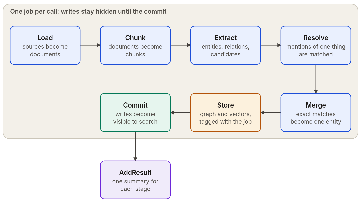 Each document runs as its own job. Sources are loaded into documents, chunked, extracted into entities and relations, resolved, merged, and stored. The writes are tagged and hidden from search until that job commits. The call returns an AddResult with one summary for each stage.
