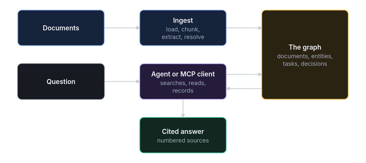 Documents are ingested into one graph that holds documents, entities, tasks, and decisions. An agent or MCP client searches and reads the graph, records its tasks and decisions in it, and returns a cited answer to a question.