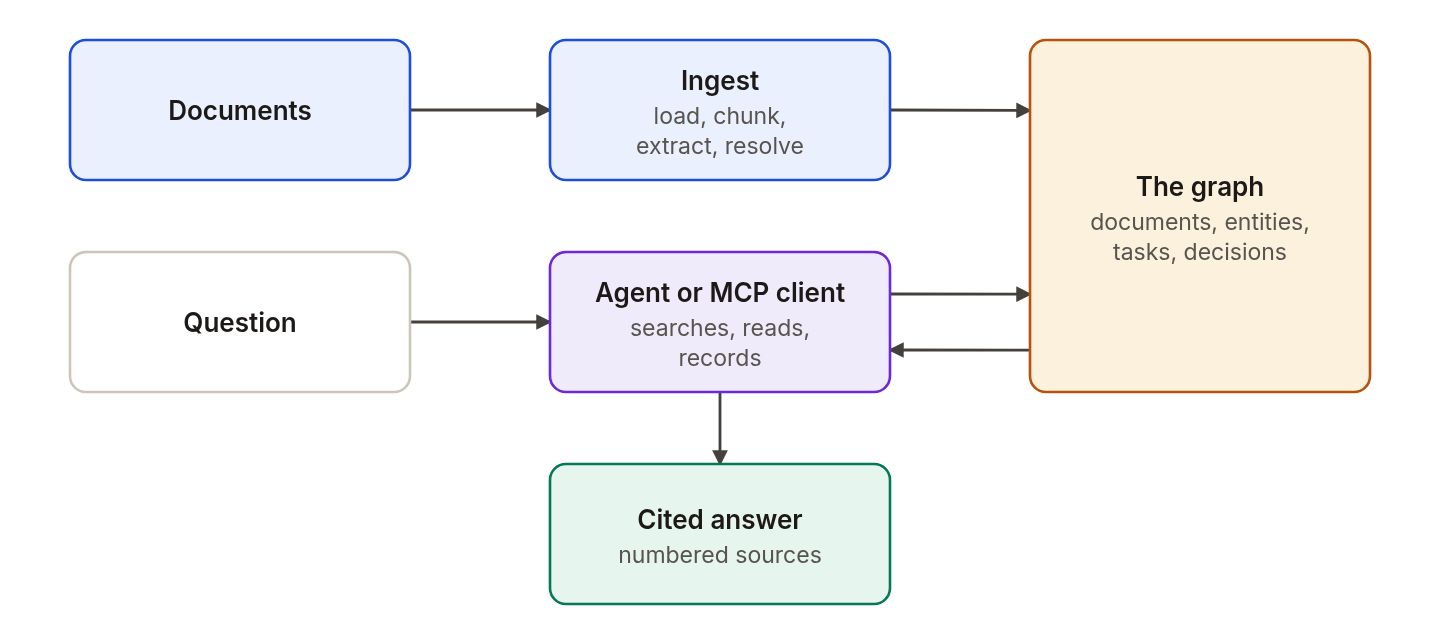 Documents are ingested into one graph that holds documents, entities, tasks, and decisions. An agent or MCP client searches and reads the graph, records its tasks and decisions in it, and returns a cited answer to a question.
