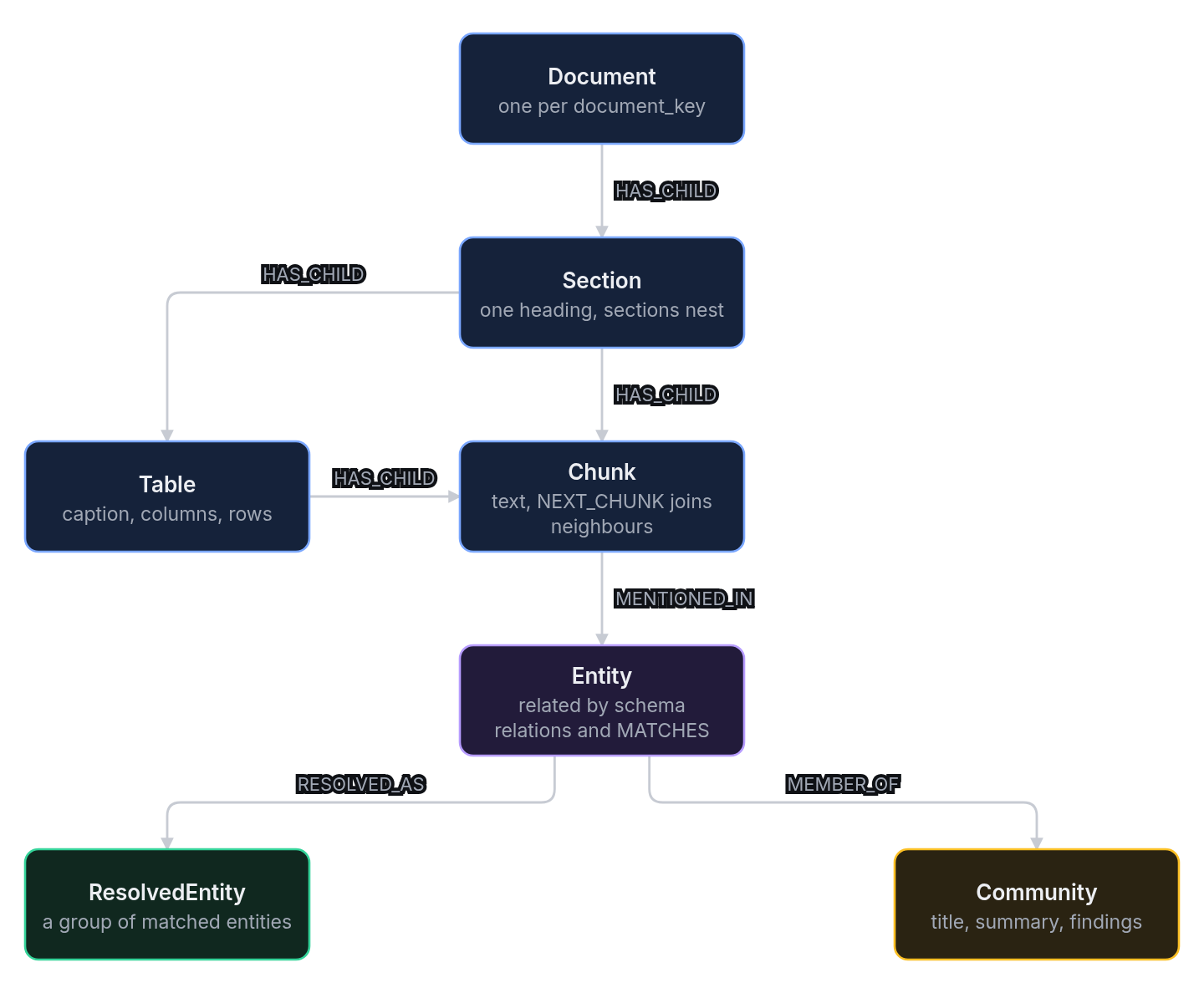 A document has sections, and sections have chunks and tables. A table has chunks. A chunk is MENTIONED_IN an entity. Entities are joined by schema relations and MATCHES links. An entity is RESOLVED_AS a resolved entity when a group matches, and is a MEMBER_OF a community.