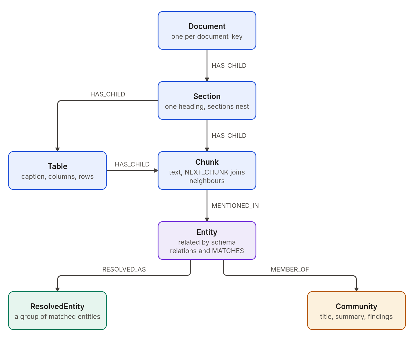 A document has sections, and sections have chunks and tables. A table has chunks. A chunk is MENTIONED_IN an entity. Entities are joined by schema relations and MATCHES links. An entity is RESOLVED_AS a resolved entity when a group matches, and is a MEMBER_OF a community.