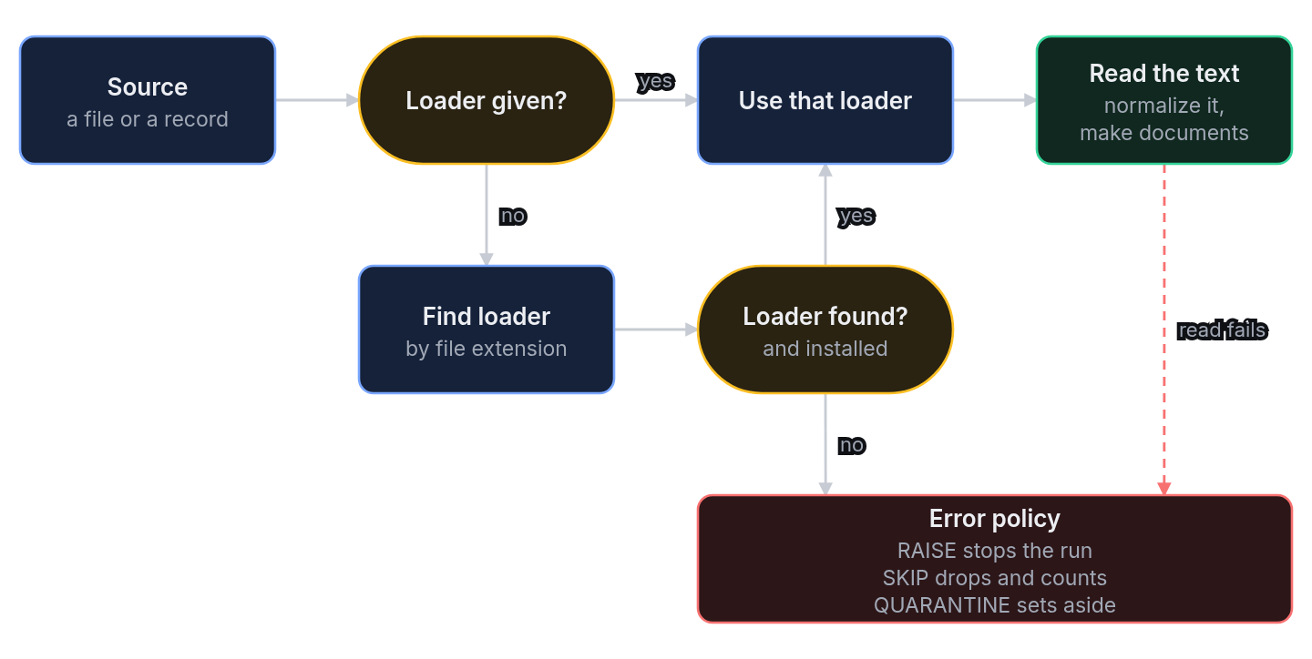 A source uses the loader you pass in. Without one, Agentic GraphRAG looks up the loader for the file extension. If no loader is found, an optional extra is missing, or an eligible source read fails, the error policy applies: RAISE stops the run, SKIP drops and counts the source, and QUARANTINE records the failure. A missing import from a base parser is an installation error, not a source error.