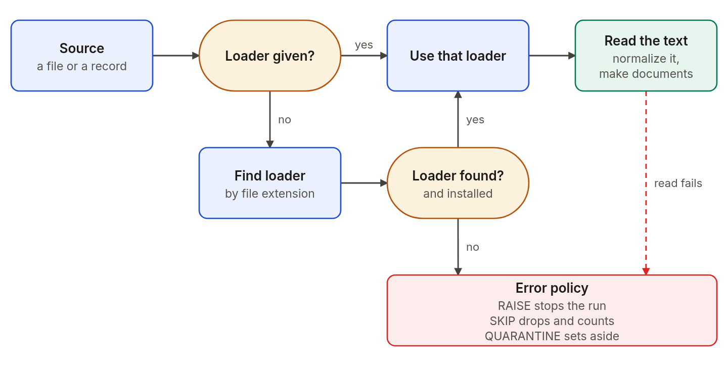 A source uses the loader you pass in. Without one, Agentic GraphRAG looks up the loader for the file extension. If no loader is found, an optional extra is missing, or an eligible source read fails, the error policy applies: RAISE stops the run, SKIP drops and counts the source, and QUARANTINE records the failure. A missing import from a base parser is an installation error, not a source error.