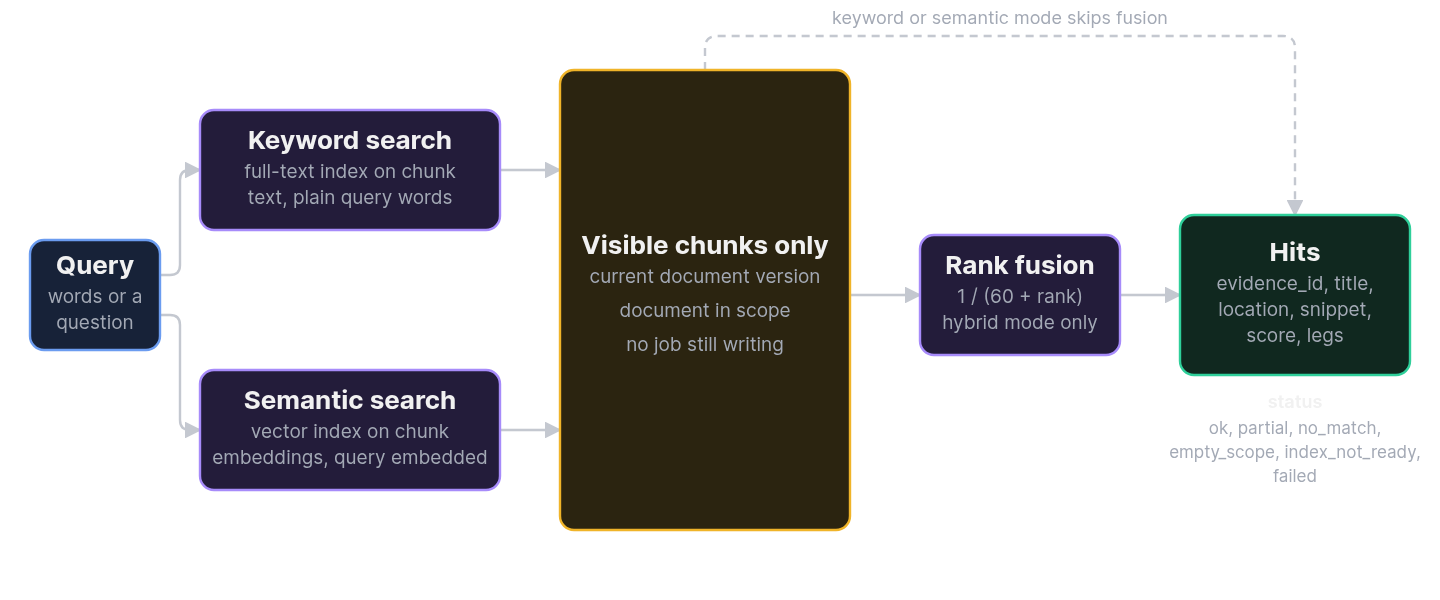 A query goes to a lexical search and a semantic search. Each reads candidates from its index and keeps only visible chunks in scope. In hybrid mode the two ranked lists are fused with reciprocal rank fusion. The result is a list of hits with evidence ids, previews, and a status.