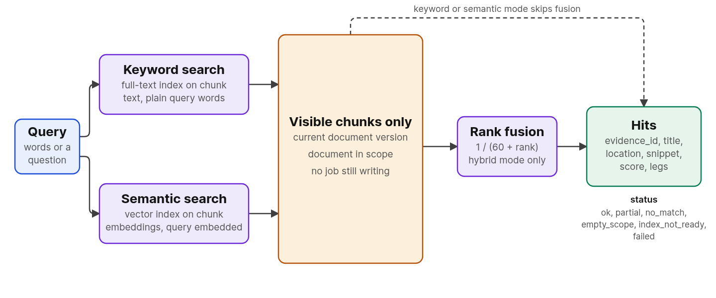 A query goes to a lexical search and a semantic search. Each reads candidates from its index and keeps only visible chunks in scope. In hybrid mode the two ranked lists are fused with reciprocal rank fusion. The result is a list of hits with evidence ids, previews, and a status.