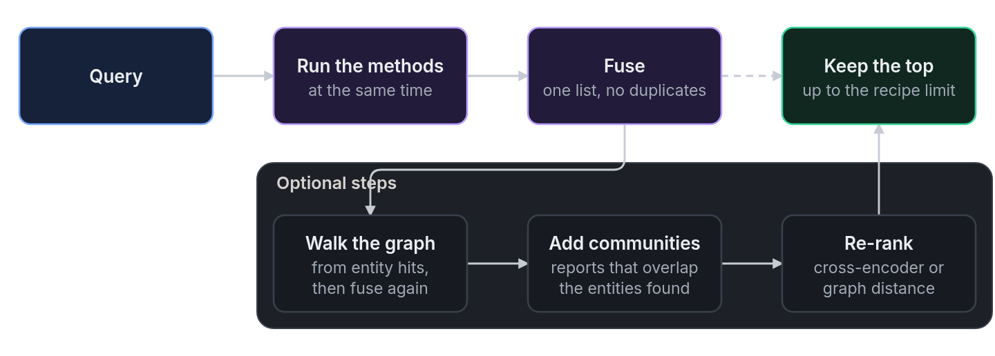 The engine runs the recipe's methods at the same time and fuses the ranked lists. A recipe can then walk the graph from entity hits and fuse again, add community reports, and re-rank. The engine keeps the top results up to the limit of the recipe.