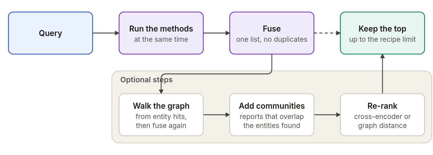 The engine runs the recipe's methods at the same time and fuses the ranked lists. A recipe can then walk the graph from entity hits and fuse again, add community reports, and re-rank. The engine keeps the top results up to the limit of the recipe.