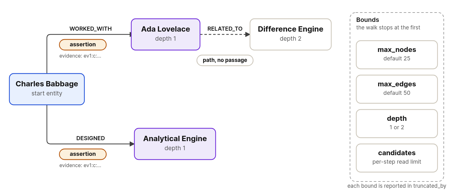 A walk starts at one entity and follows relations out to depth 1 or 2. An edge with a visible supporting passage is an assertion. An edge with no passage is a path. The walk stops at the node, edge, depth, or candidate bound and reports which bound cut it.