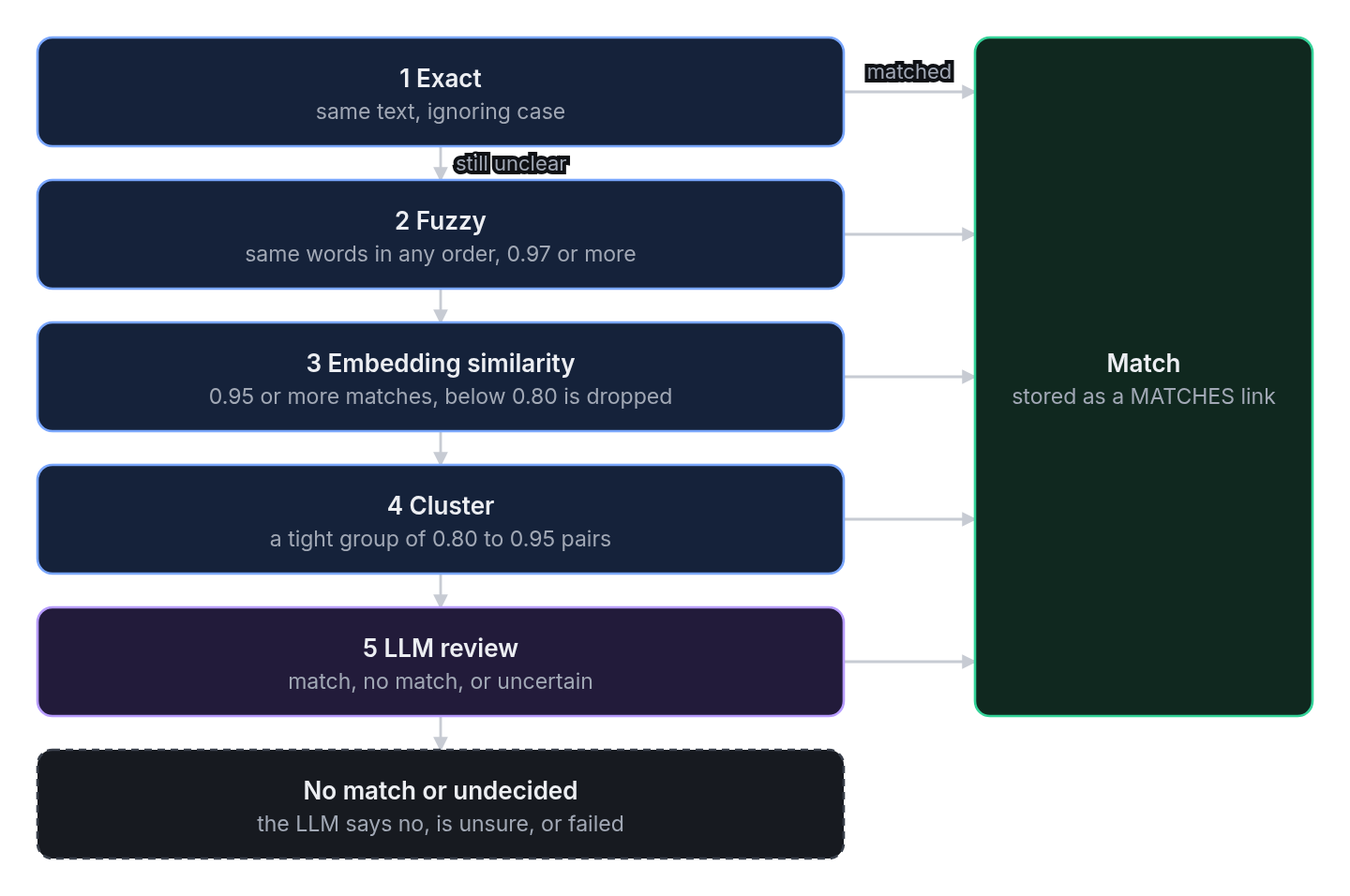 A pair of mentions with the same label goes down five tiers: exact, fuzzy, embedding, cluster, and LLM review. The first tier that is sure decides. A match is stored as a link. A pair that no tier can decide stays undecided.