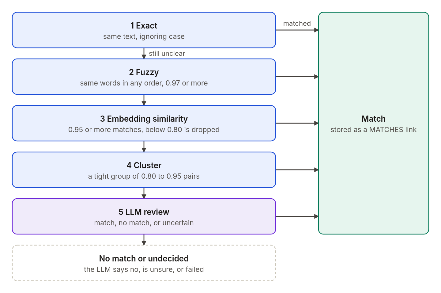 A pair of mentions with the same label goes down five tiers: exact, fuzzy, embedding, cluster, and LLM review. The first tier that is sure decides. A match is stored as a link. A pair that no tier can decide stays undecided.