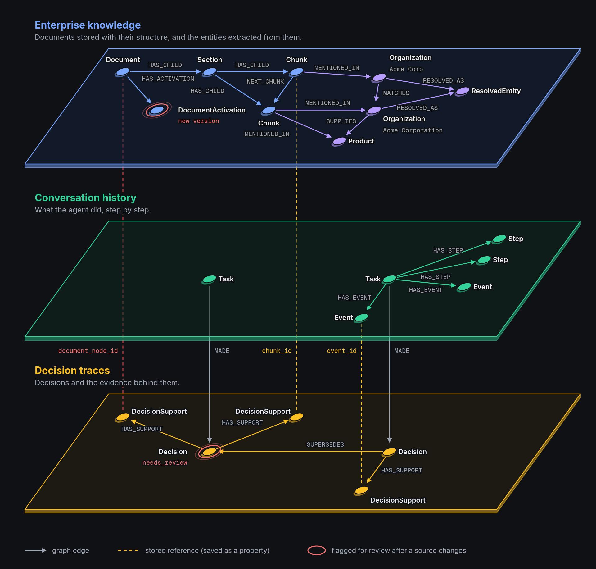 Three connected graph layers. Enterprise knowledge contains documents, sections, chunks, entities, and relations. Conversation history contains tasks, events, and steps. Decision traces link conclusions to document passages, task events, and other decisions.