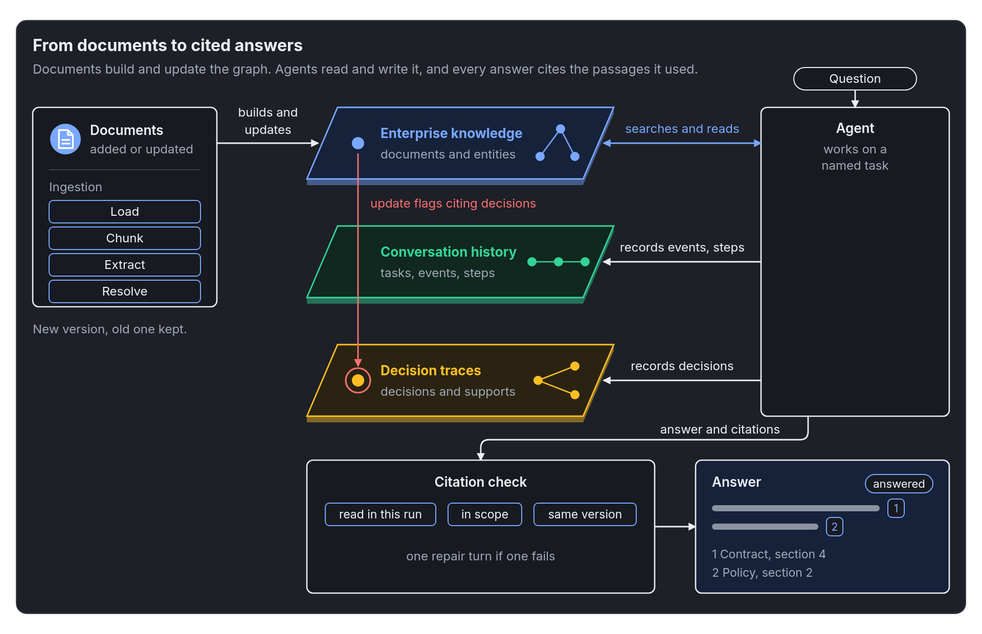 Documents are loaded, chunked, extracted, and resolved into a graph with three layers: knowledge, conversation history, and decision traces. A changed document flags the decisions that cite it. An agent searches and reads the graph and records its events, steps, and decisions. Its answer passes a citation check and returns with numbered sources.