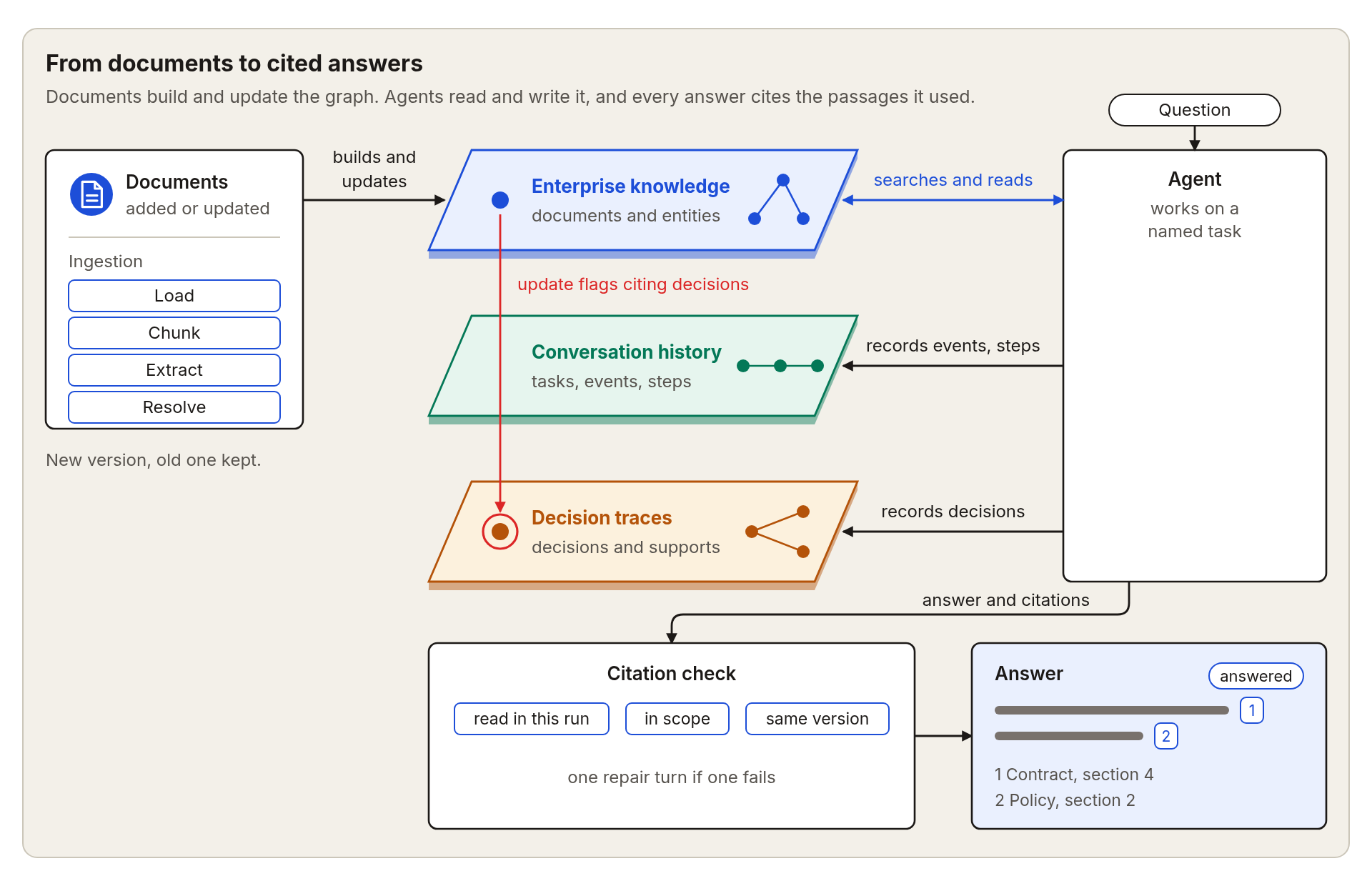 Documents are loaded, chunked, extracted, and resolved into a graph with three layers: knowledge, conversation history, and decision traces. A changed document flags the decisions that cite it. An agent searches and reads the graph and records its events, steps, and decisions. Its answer passes a citation check and returns with numbered sources.