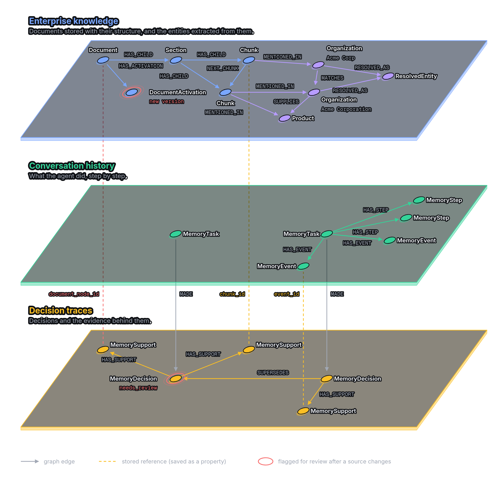 Three stacked graph layers. Enterprise knowledge holds documents, sections, chunks and entities. Conversation history holds tasks, events and steps. Decision traces point up to the passages and events they rely on.