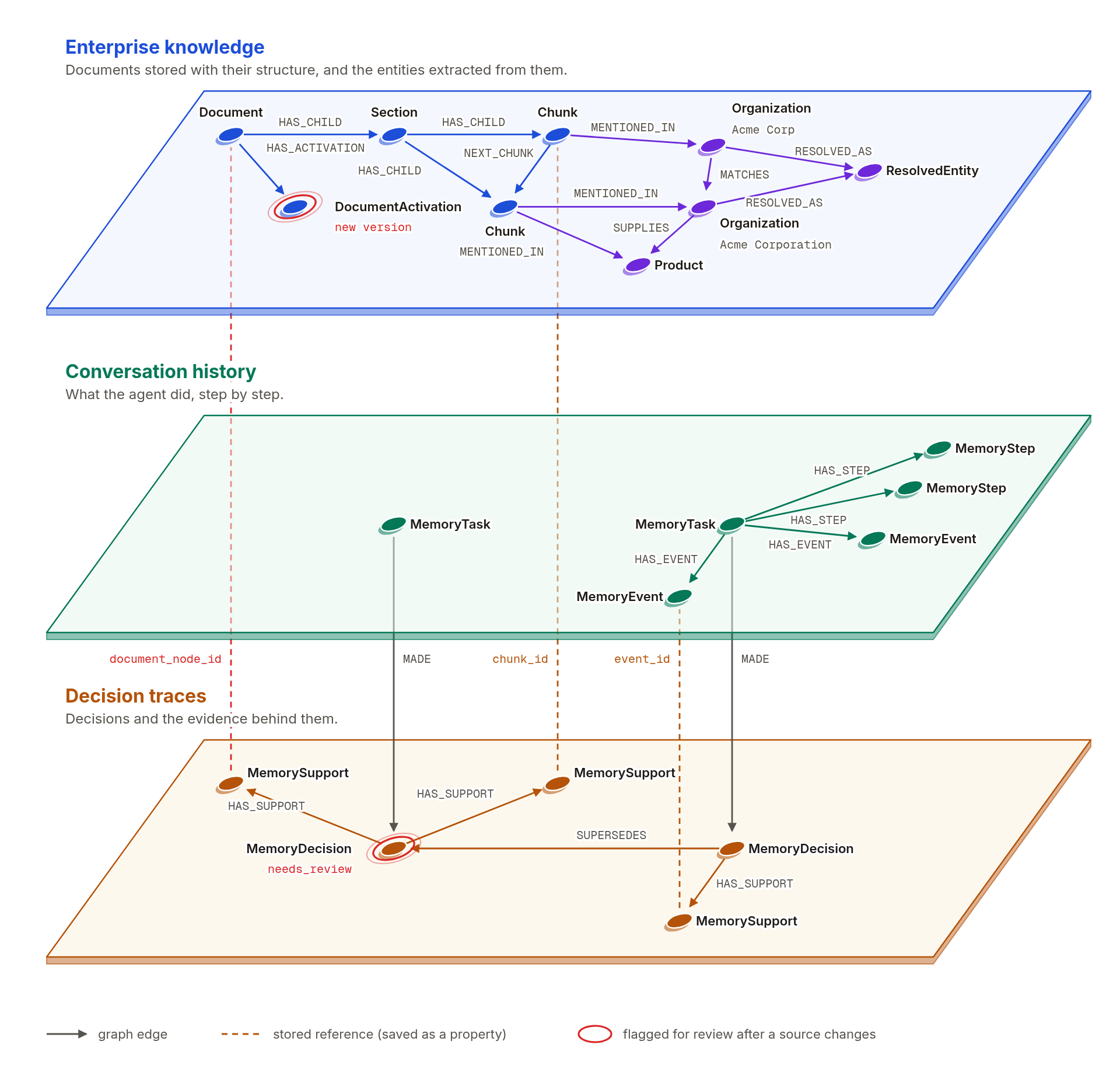 Three stacked graph layers. Enterprise knowledge holds documents, sections, chunks and entities. Conversation history holds tasks, events and steps. Decision traces point up to the passages and events they rely on.