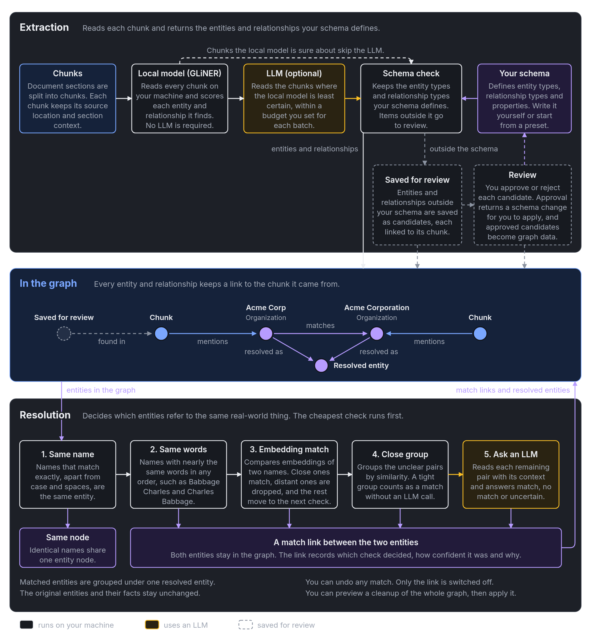 Extraction reads each chunk with a local model, sends uncertain chunks to an LLM, and checks the result against your schema. Entities and relationships outside the schema are saved for review. Resolution then compares entities in steps, from cheap checks to an LLM, and stores each match as a link.