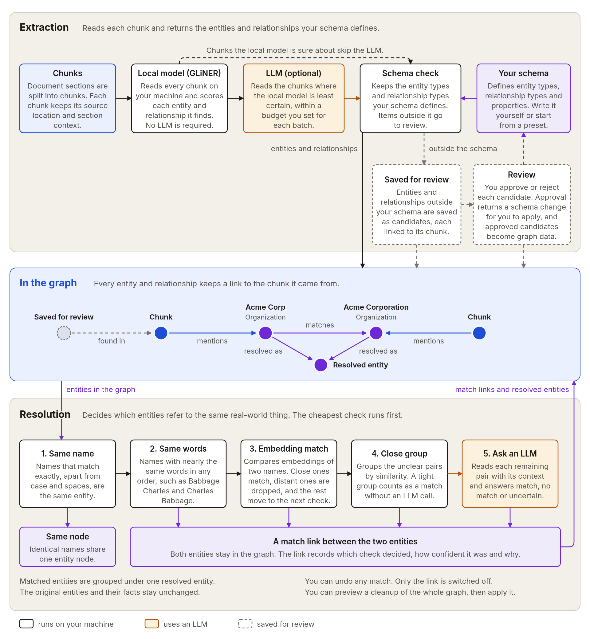 Extraction reads each chunk with a local model, sends uncertain chunks to an LLM, and checks the result against your schema. Entities and relationships outside the schema are saved for review. Resolution then compares entities in steps, from cheap checks to an LLM, and stores each match as a link.