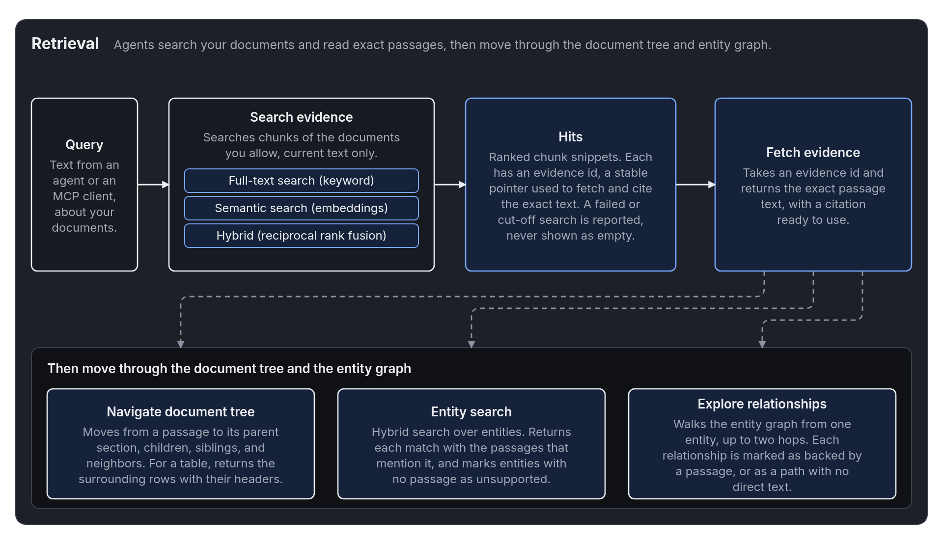 A query runs full-text, semantic, or hybrid search over the chunks of the documents you allow. Hits carry evidence ids, and a fetch returns the exact passage text with a citation. Optional steps navigate the document tree, search entities, and explore relationships.