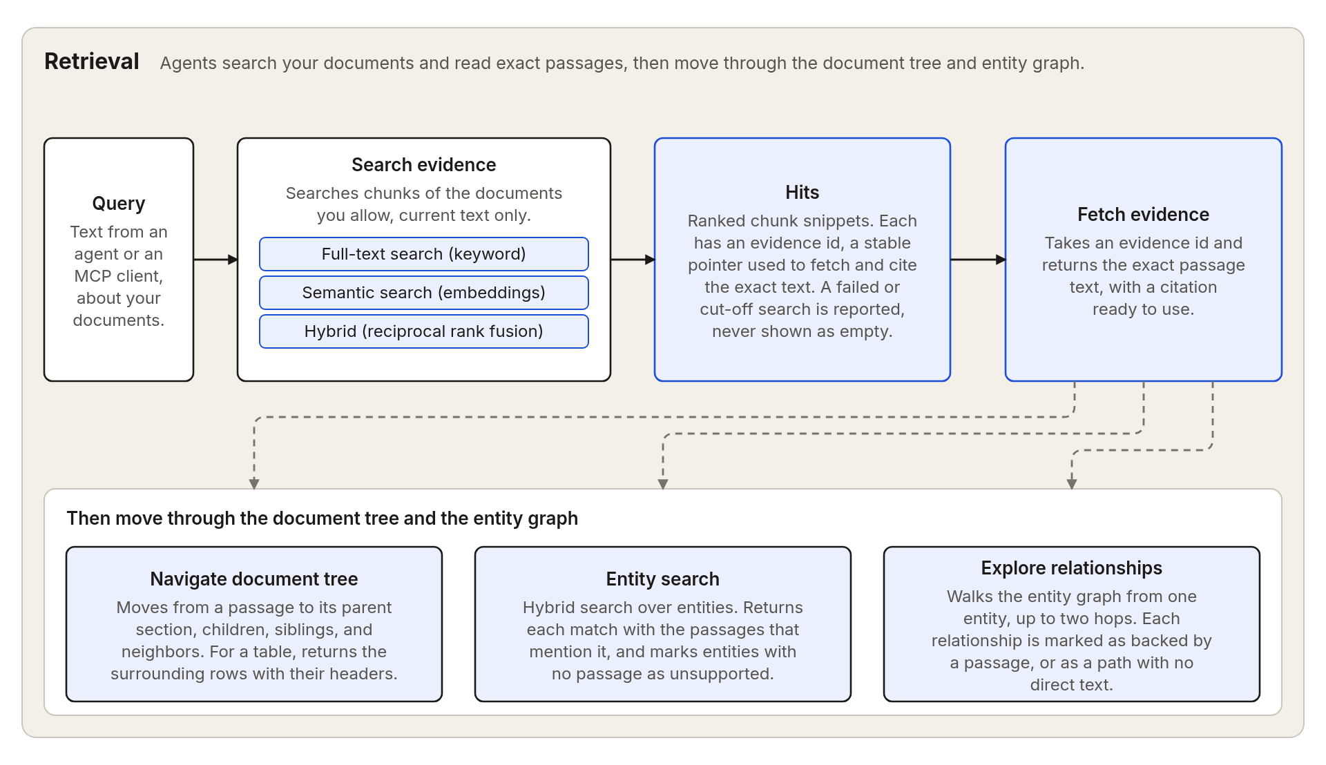 A query runs full-text, semantic, or hybrid search over the chunks of the documents you allow. Hits carry evidence ids, and a fetch returns the exact passage text with a citation. Optional steps navigate the document tree, search entities, and explore relationships.
