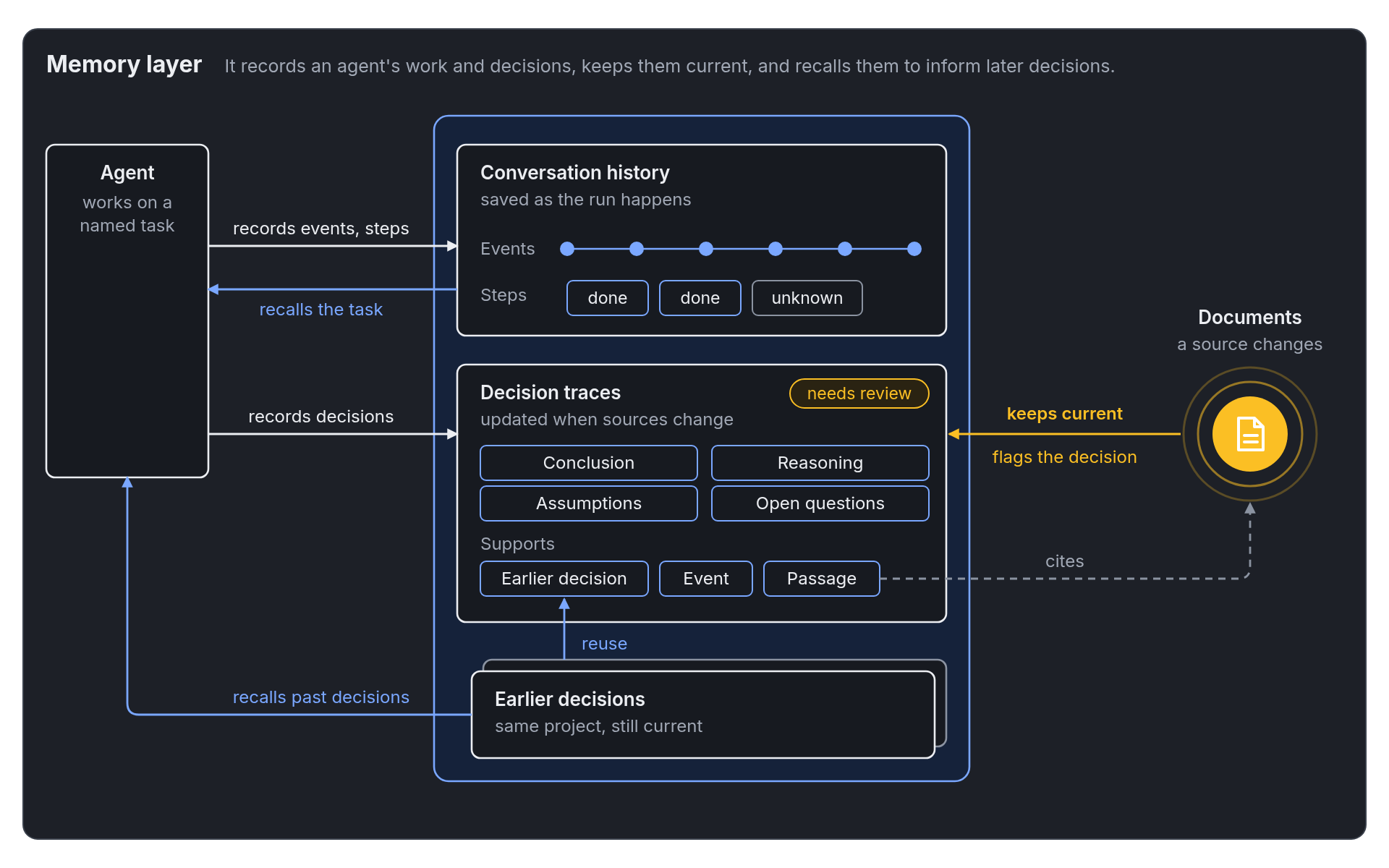 The agent records events, steps, and decisions in the memory layer as it works. A decision cites passages, events, and earlier decisions. When a cited document changes, the decision is flagged for review. The agent recalls the task and searches past decisions to inform new ones.