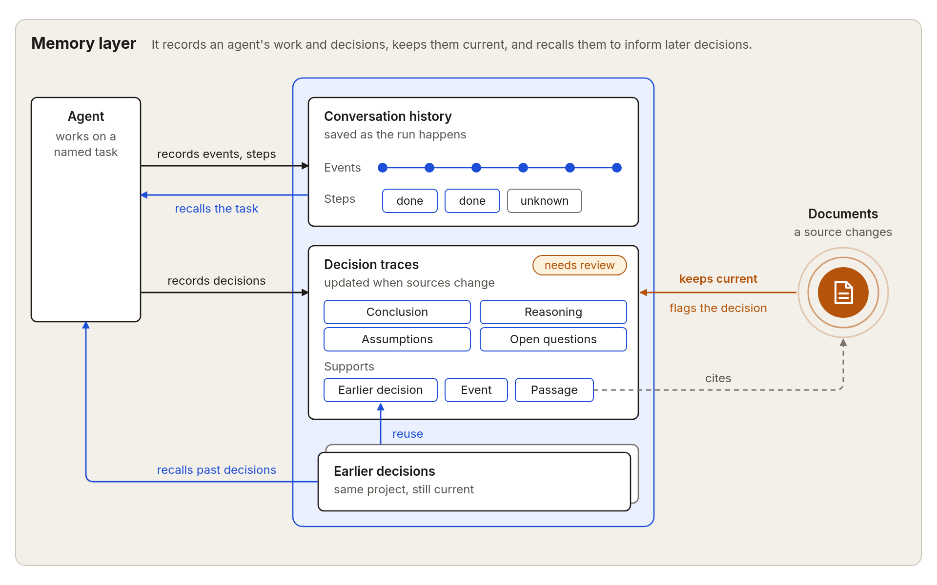 The agent records events, steps, and decisions in the memory layer as it works. A decision cites passages, events, and earlier decisions. When a cited document changes, the decision is flagged for review. The agent recalls the task and searches past decisions to inform new ones.